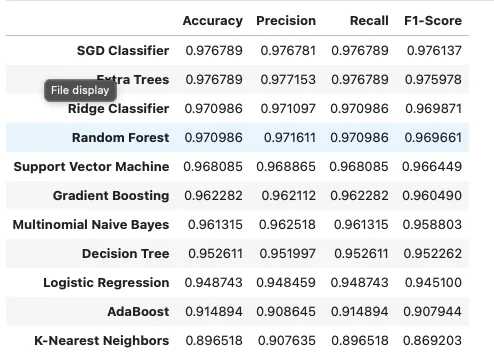 Spam Detection model evaluation results